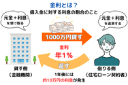 金利とは