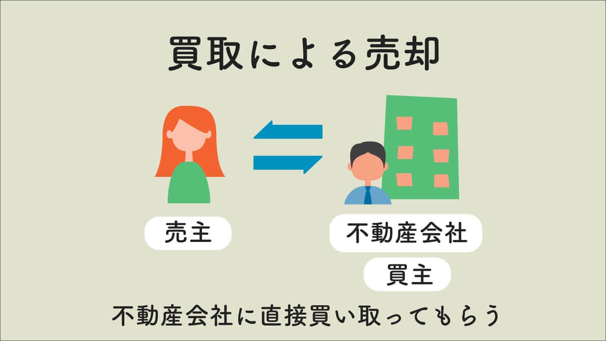 業者買取による売却