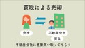 業者買取による売却