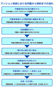 マンション売却における内覧から契約までの流れ