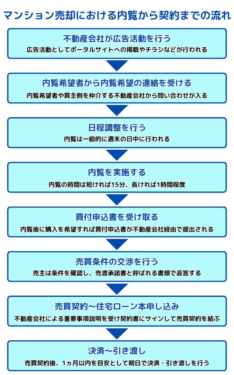 マンション売却における内覧から契約までの流れ