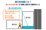 通行地役権とは