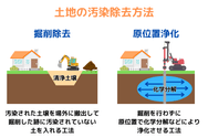 土地の汚染除去方法