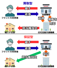 フラット35の買取型と保証型の違い