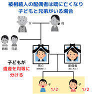 被相続人の配偶者は既に亡くなり、子どもと兄弟がいる場合