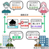 不動産の査定額と売り出し価格、成約価格の違い