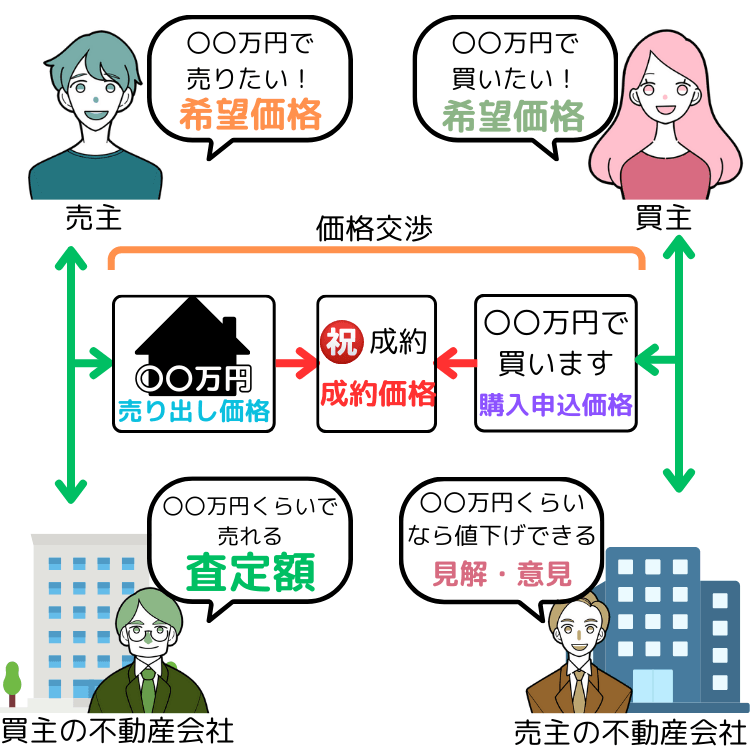不動産の査定額と売り出し価格、成約価格の違い