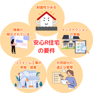 安心R住宅 の要件