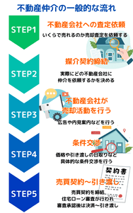 不動産仲介の一般的な流れ