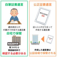 自筆証書遺言は家庭裁判所での検認が必要で、開封してはいけない。