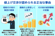 値上げ交渉が認められる正当な事由
