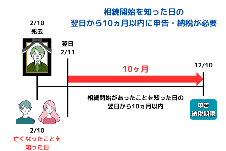 相続開始を知った日の翌日から10ヵ月以内に申告・納税が必要