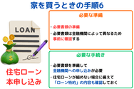 家を買うときの手順6:住宅ローン本申し込み