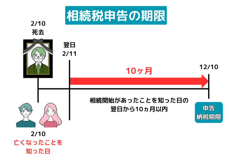 相続税申告の期限