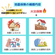 地震保険の補償内容