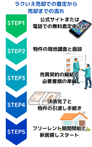ラクいえ売却での査定から売却までの流れ