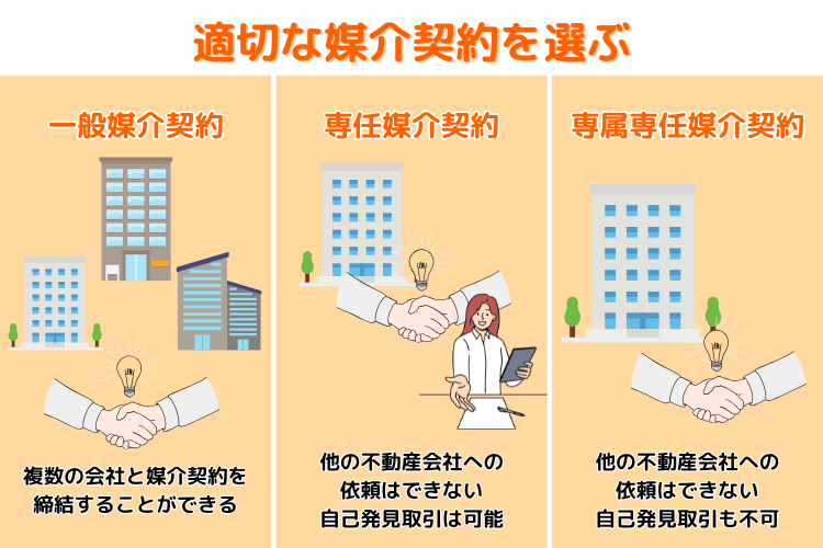 適切な媒介契約を選ぶ