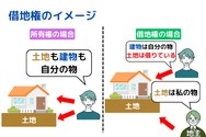所有権と借地権の違い