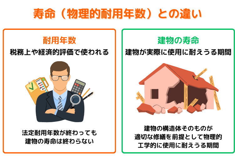 寿命(物理的耐用年数)との違い