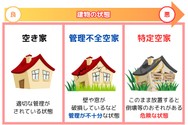 特定空き家に指定された場合の固定資産税の優遇措置の解除について