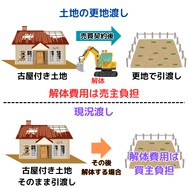 土地の更地渡しと現況渡し（現状有姿）の違い