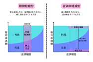 住宅ローンの繰り上げ返済方法（期間短縮型・返済額軽減型）の違い