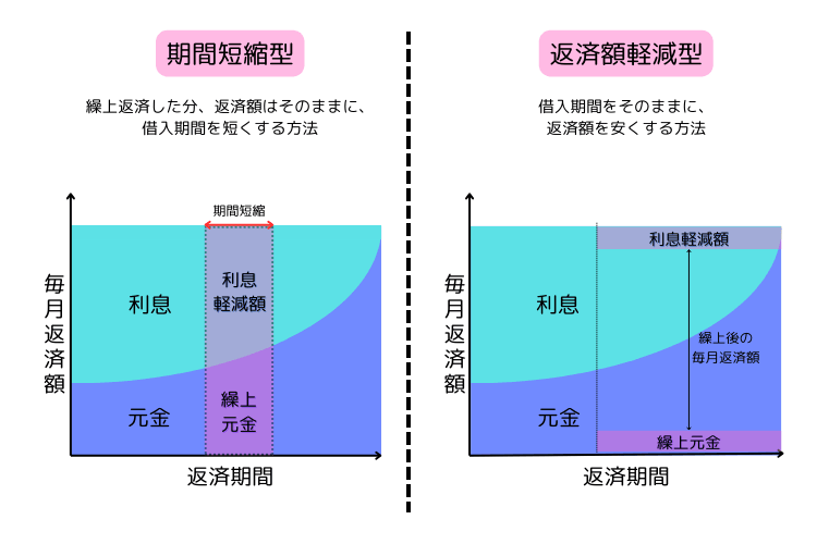 住宅ローンの繰り上げ返済方法(期間短縮型・返済額軽減型)の違い