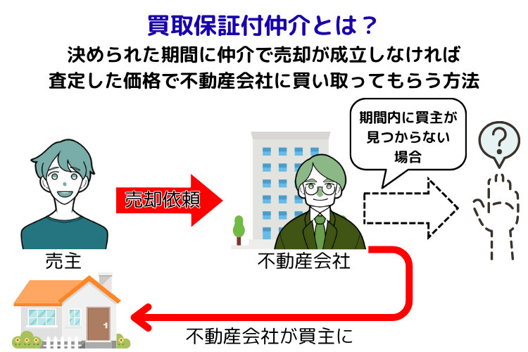 買取保証付仲介とは