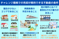 チャレンジ価格での売却が期待できる不動産の条件