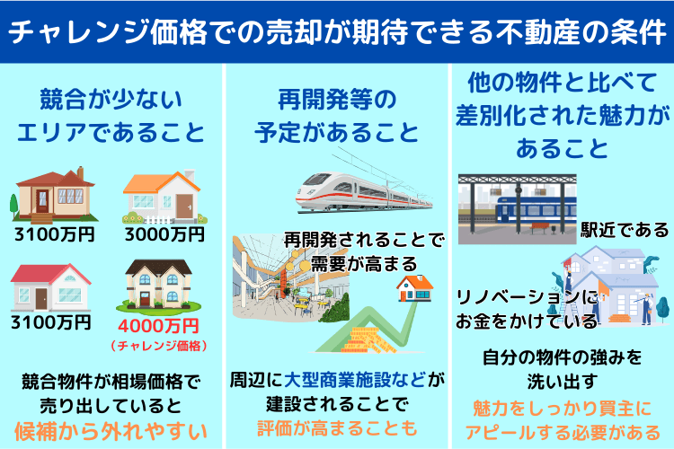 チャレンジ価格での売却が期待できる不動産の条件