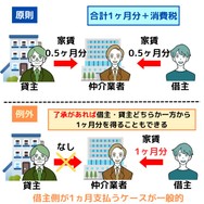 賃貸の仲介手数料の上限額