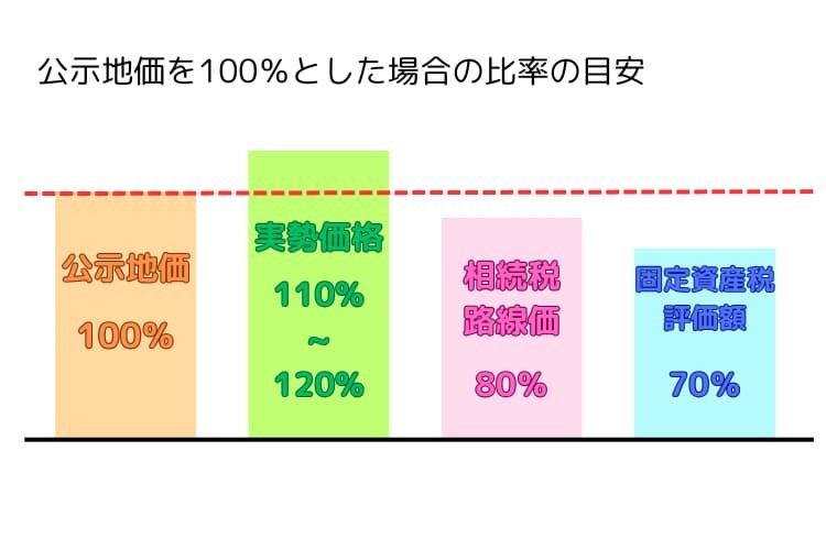 公示地価を100%とした場合の比率の目安