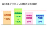 公示地価、路線価、固定資産税評価額から実勢価格（取引価格）を推測する計算方法