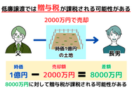 低廉譲渡では贈与税が課税される可能性がある