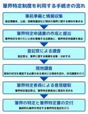 筆界特定制度を利用する手続きの流れ