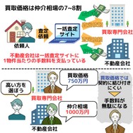 買取専門業者が一括査定サイトに登録しない理由