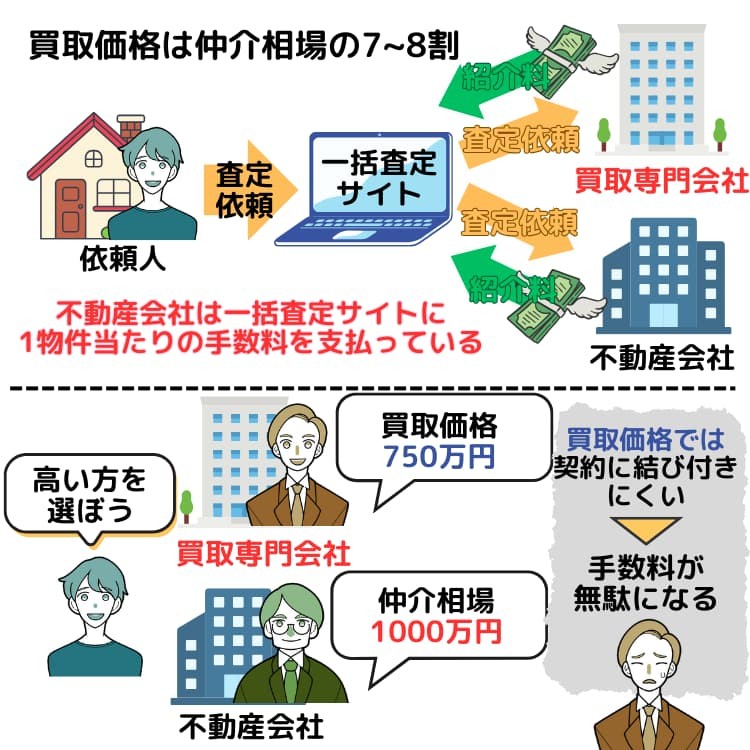 買取専門業者が一括査定サイトに登録しない理由