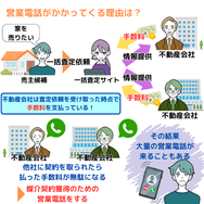 不動産の一括査定サイトを使うと営業電話がかかってくる理由