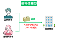 連帯債務型