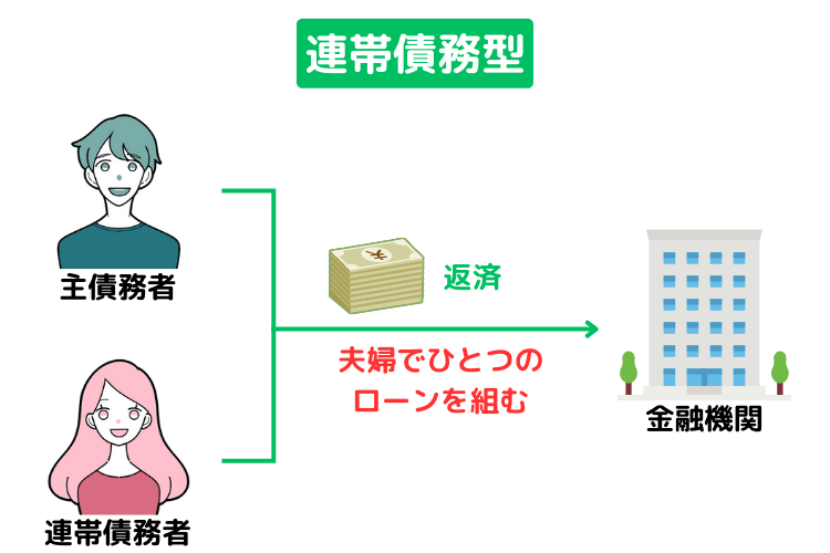連帯債務型