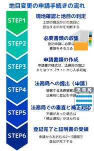 地目変更の申請手続きの流れ