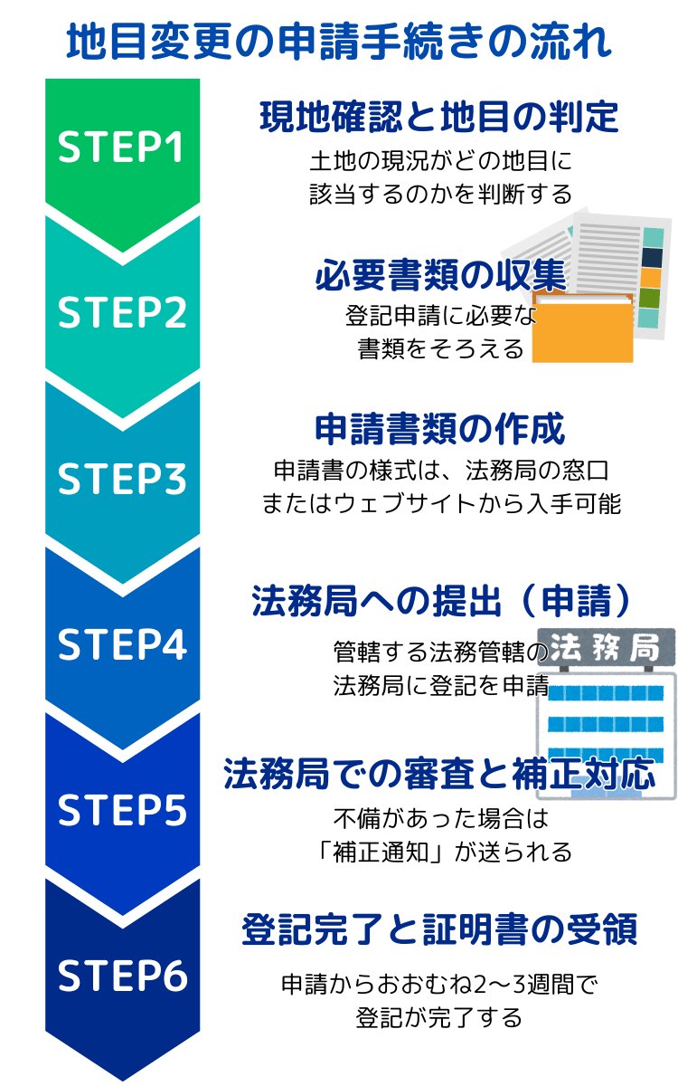 地目変更の申請手続きの流れ