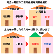 完全分離型の二世帯住宅を賃貸住宅に