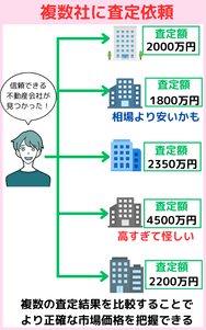 複数社に査定依頼するメリット