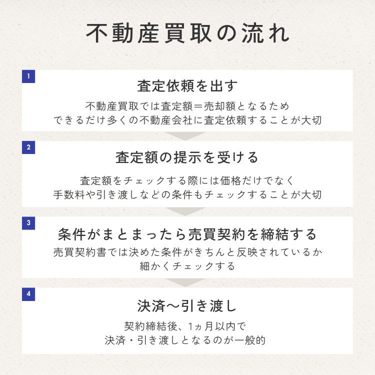 不動産買取の流れ