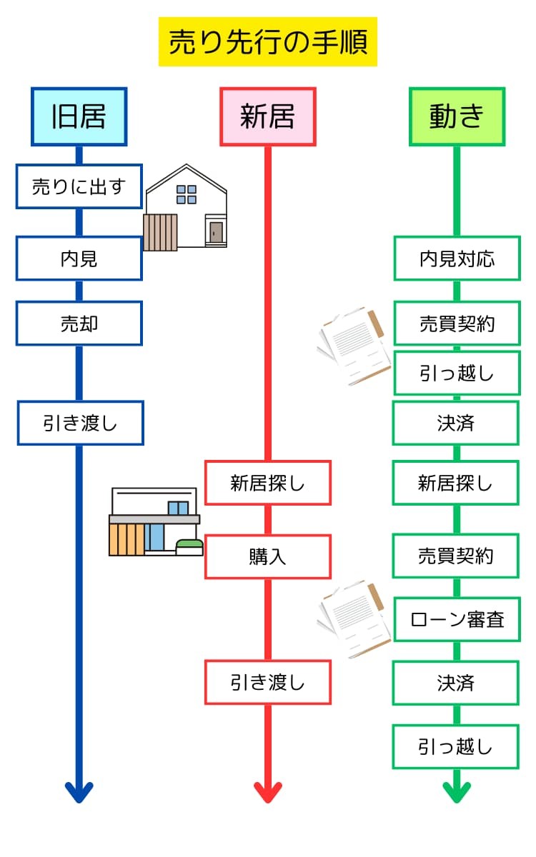 売り先行の手順