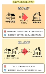 売却が先か新居の購入が先か。売り先行・買い先行の比較表。