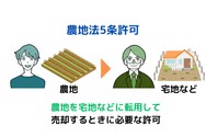 農地法5条許可