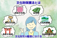 文化財保護法とは文化財を6種類に分ける