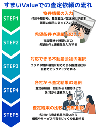 すまいValueでの査定依頼の流れ